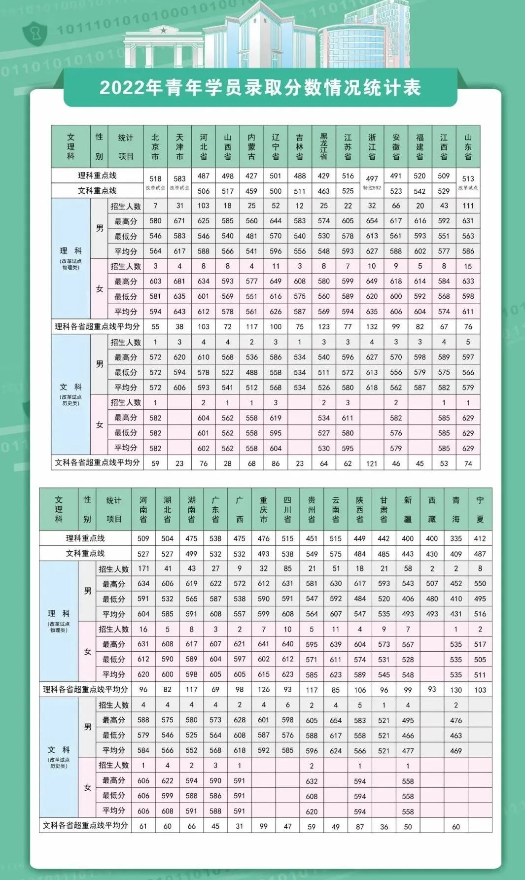 战略支援部队信息工程大学2022各省录取分数线汇总 最低多少分能上