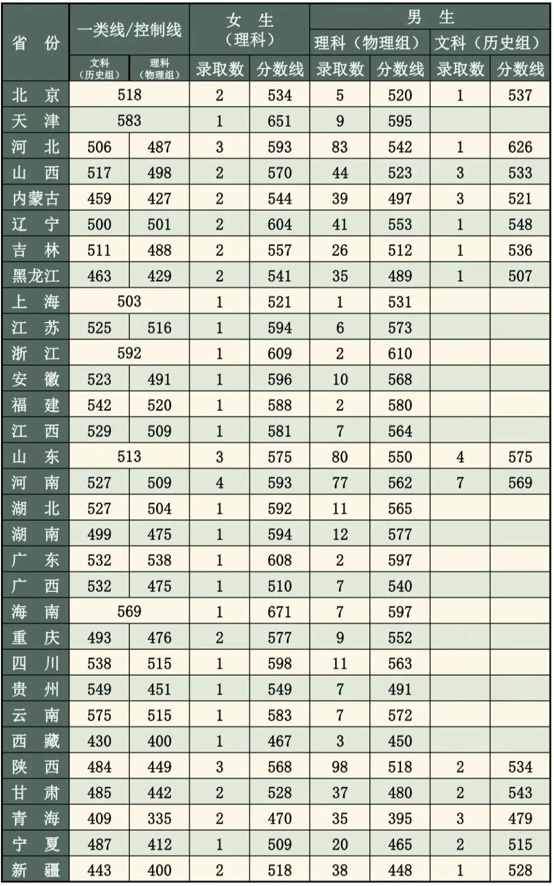 武警工程大学2022各省录取分数线汇总 最低多少分能上