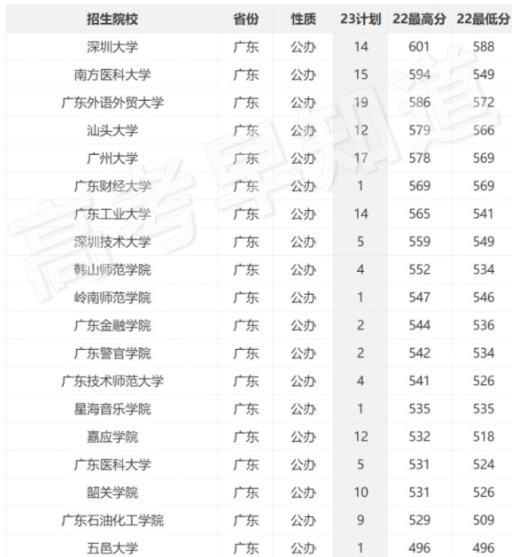 2023年全国各个大学在福建招生计划及最低分数线【历史类】