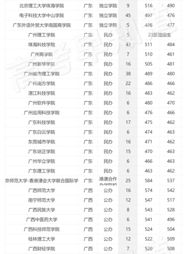 2023年全国各个大学在福建招生计划及最低分数线【历史类】