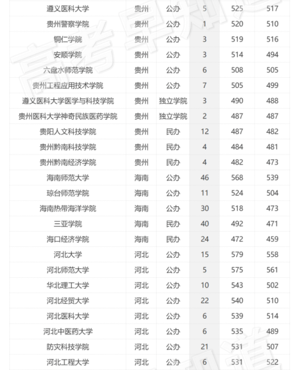 2023年全国各个大学在福建招生计划及最低分数线【历史类】