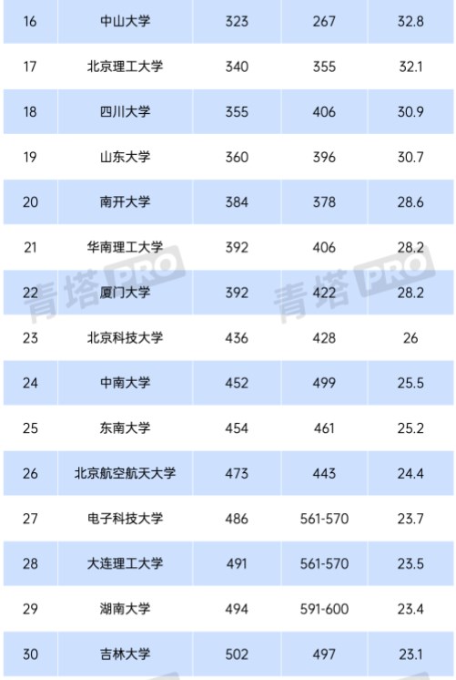 2024QS世界大学排名中国内地上榜高校有哪些