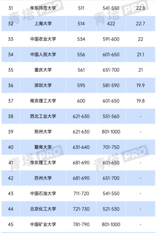 2024QS世界大学排名中国内地上榜高校有哪些