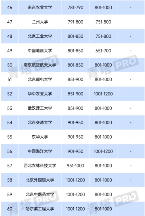 2024QS世界大学排名中国内地上榜高校有哪些