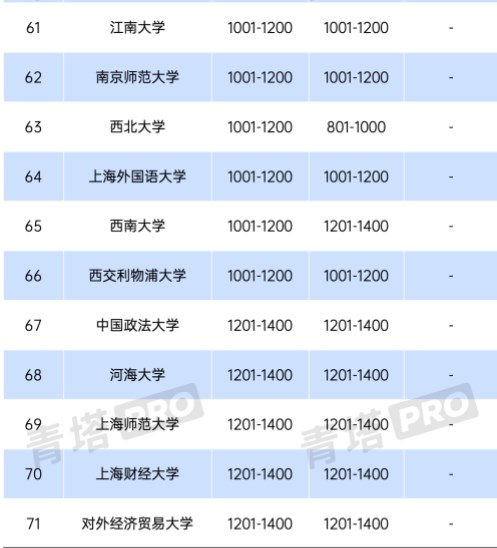 2024QS世界大学排名中国内地上榜高校有哪些