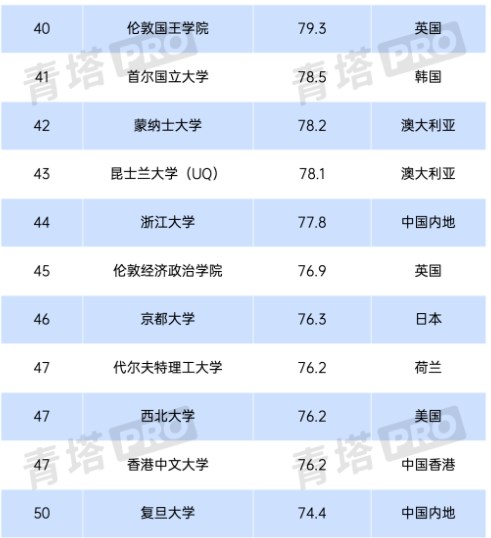 2024QS世界大学排名中国内地上榜高校有哪些