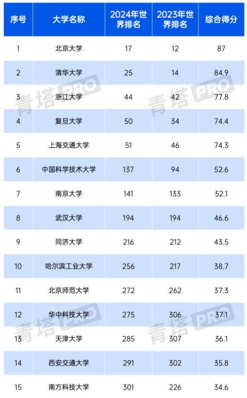 2024年QS世界大学排名 最新高校排行榜