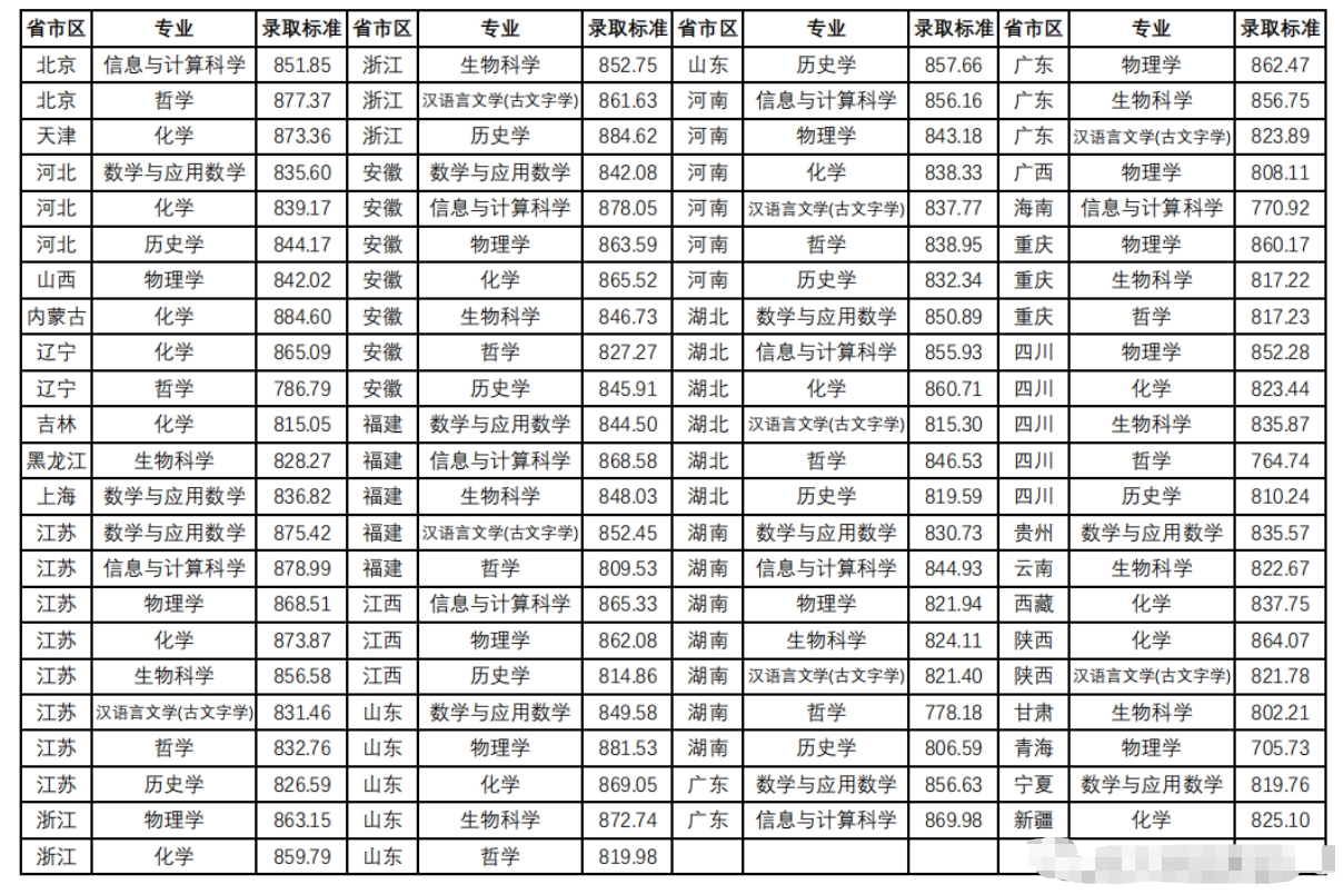 2023南京大学强基计划各省入围分数线是多少