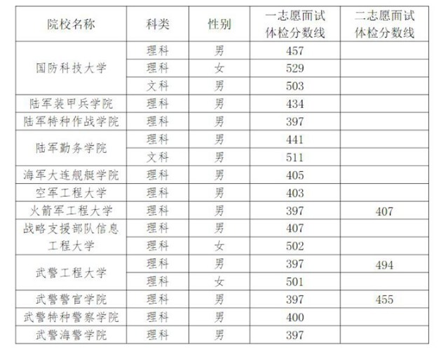 2023军校在宁夏招收普通高中毕业生面试体检分数线