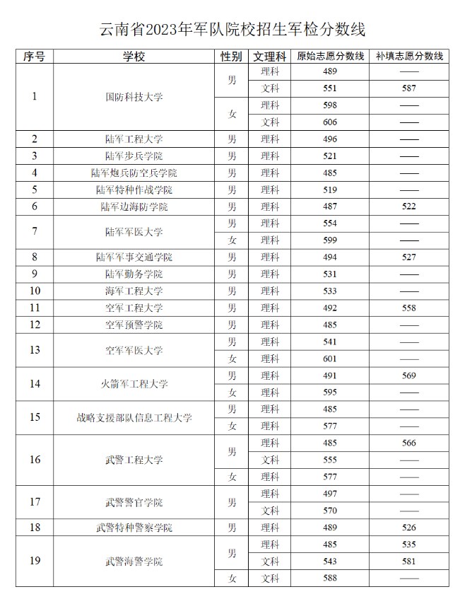 2023年云南军队院校招生军检分数线