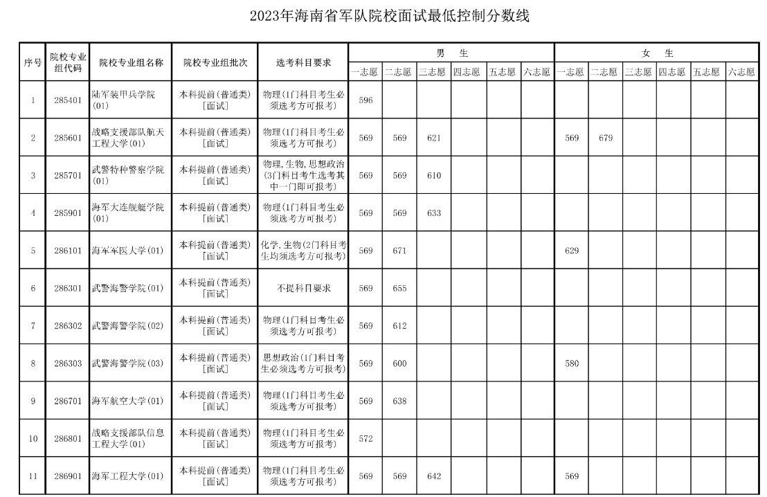 2023年海南省军队院校面试最低控制分数线