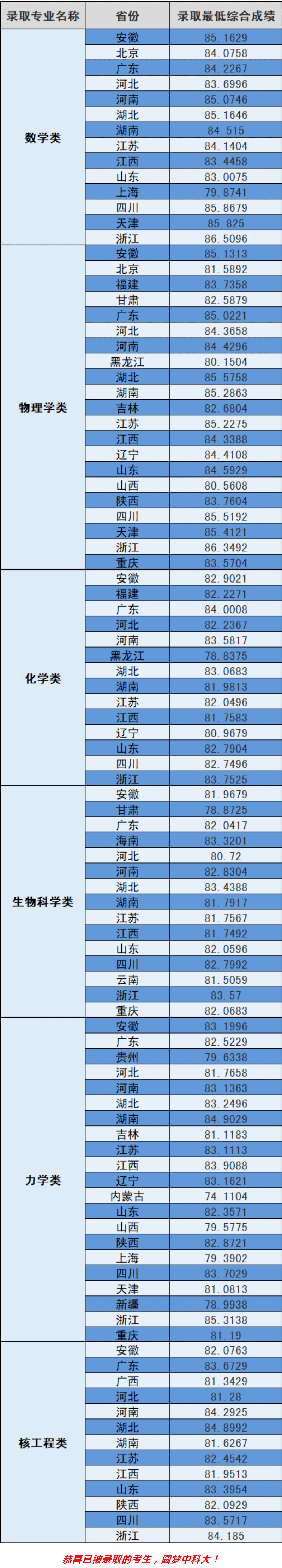 2023中国科学技术大学强基计划各省入围分数线是多少