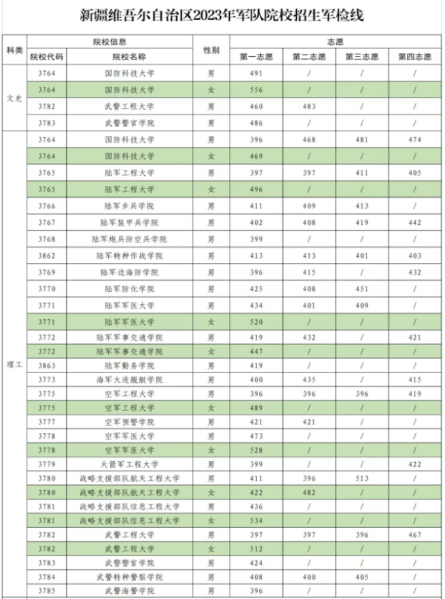 2023年军队院校在新疆招收普通高中毕业生军检线