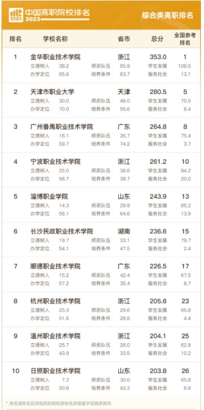 2023中国高职院校排名 最新高职院校排行榜