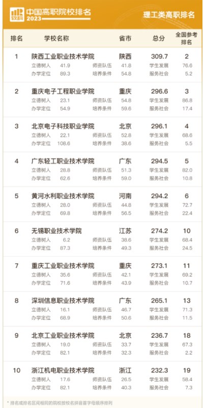 2023中国高职院校排名 最新高职院校排行榜