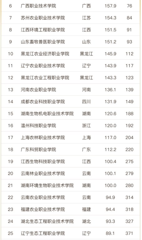 2023中国高职院校排名 最新高职院校排行榜