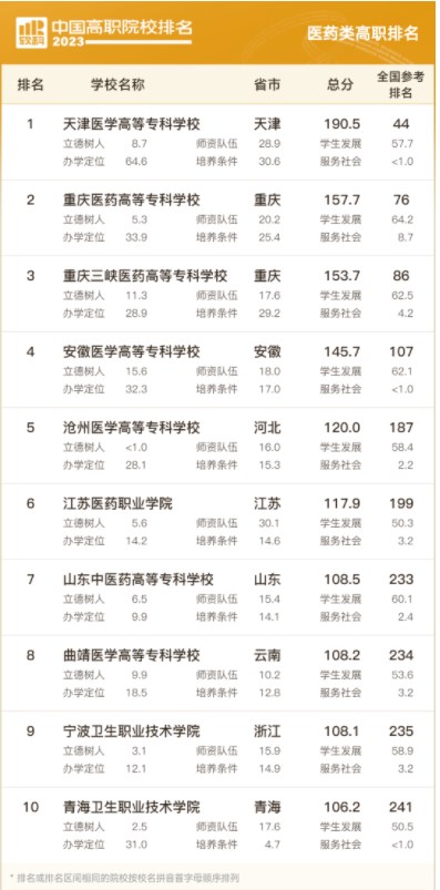 2023中国高职院校排名 最新高职院校排行榜