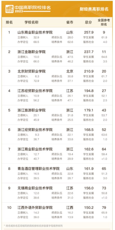 2023中国高职院校排名 最新高职院校排行榜