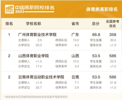 2023中国高职院校排名 最新高职院校排行榜