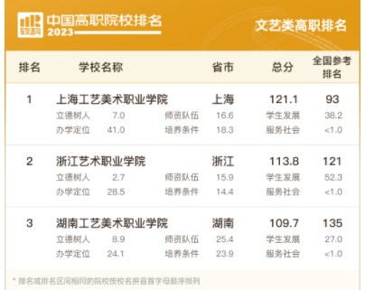 2023中国高职院校排名 最新高职院校排行榜