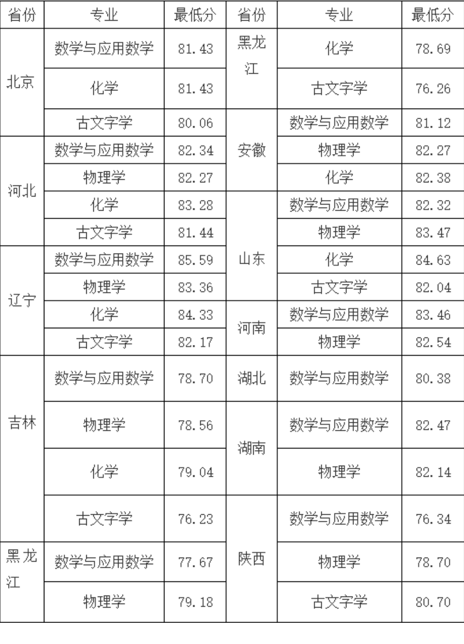 2023吉林大学强基计划各省入围分数线是多少