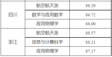 2023西北工业大学强基计划各省入围分数线是多少