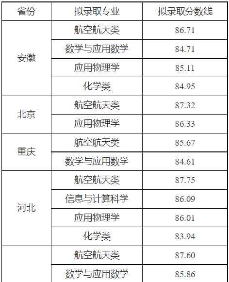 2023西北工业大学强基计划各省入围分数线是多少