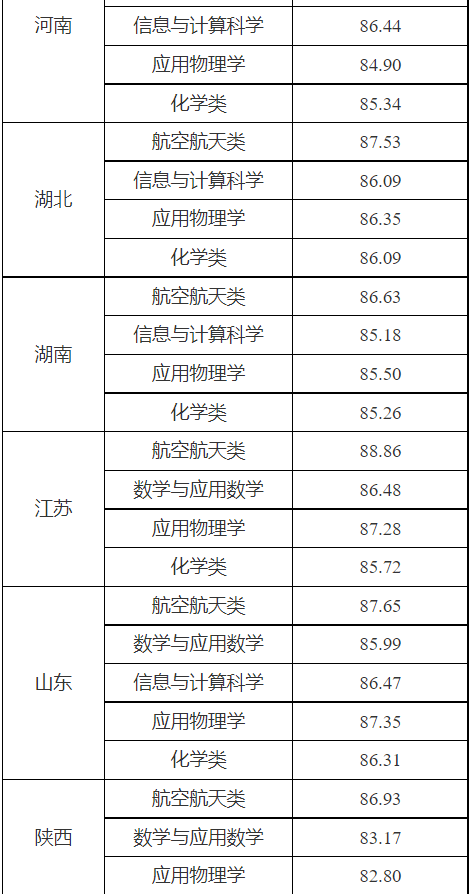 2023西北工业大学强基计划各省入围分数线是多少