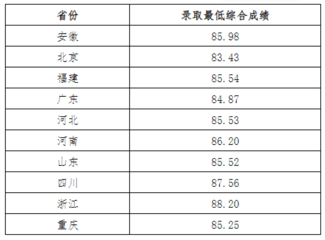 2023电子科技大学强基计划各省入围分数线是多少