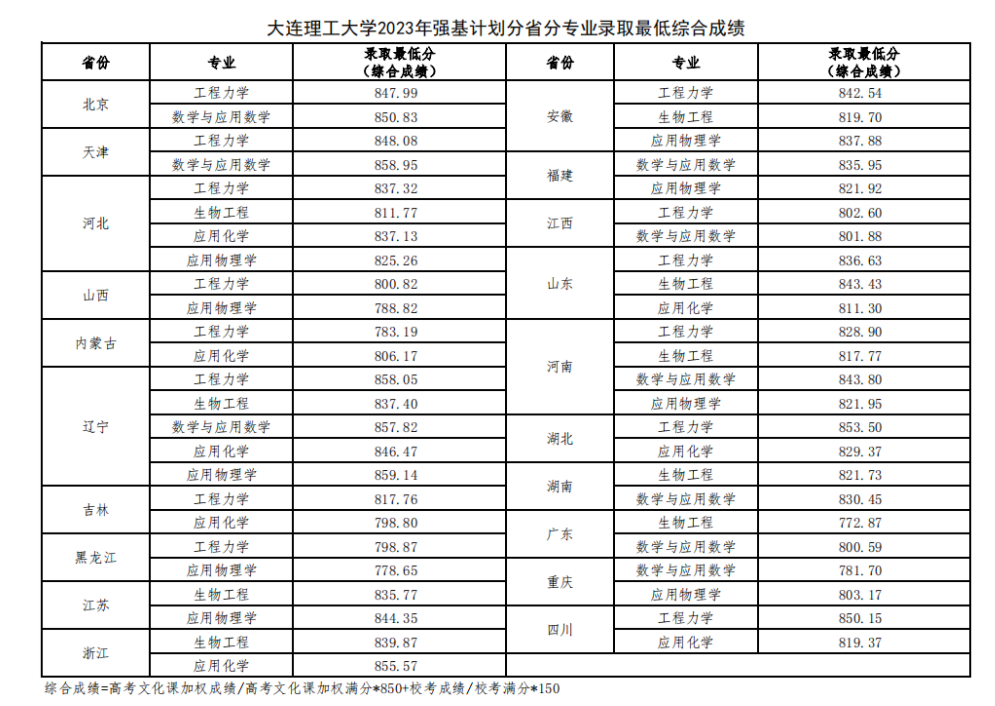 2023大连理工大学强基计划各省入围分数线是多少