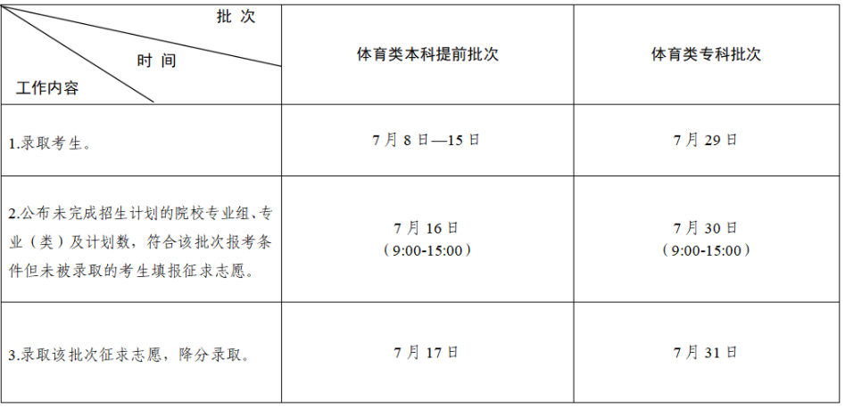 2023江苏高考体育类志愿录取时间 什么时候录取