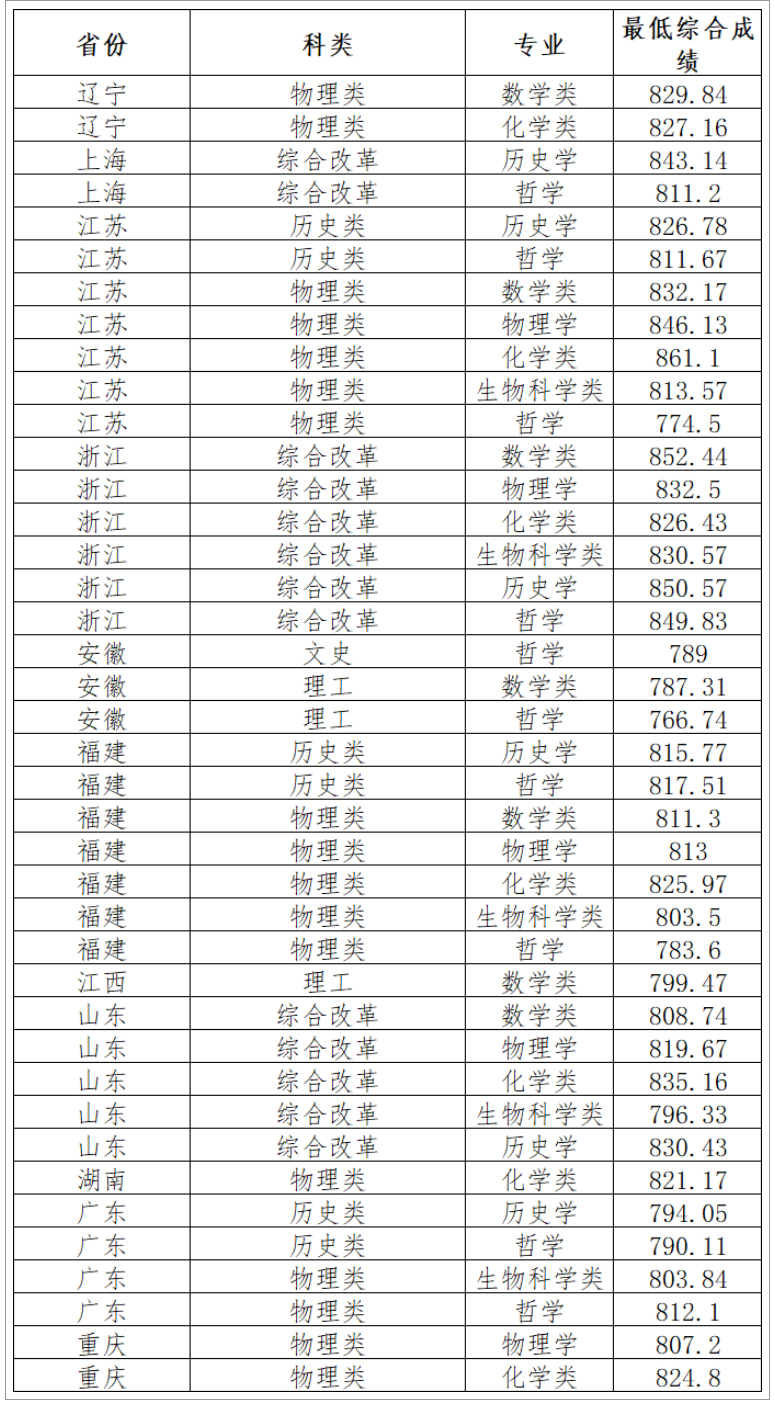 2023厦门大学强基计划各省入围分数线是多少