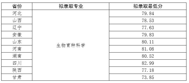 2023西北农林科技大学强基计划各省入围分数线是多少