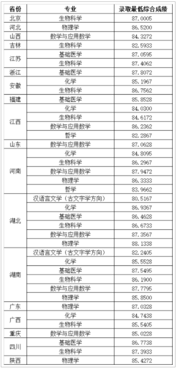 2023浙江大学强基计划各省入围分数线是多少