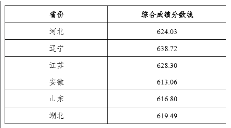 2023东北大学强基计划各省入围分数线是多少