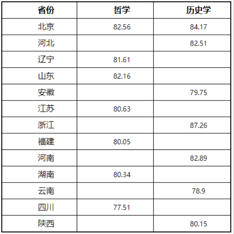 2023中央民族大学强基计划各省入围分数线是多少