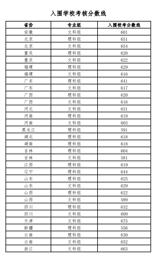 2023年强基计划39所大学录取分数线是多少