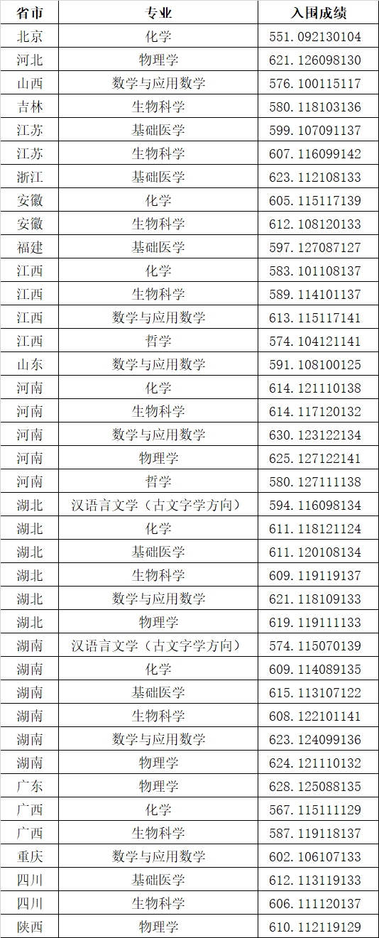 2023年强基计划39所大学录取分数线是多少