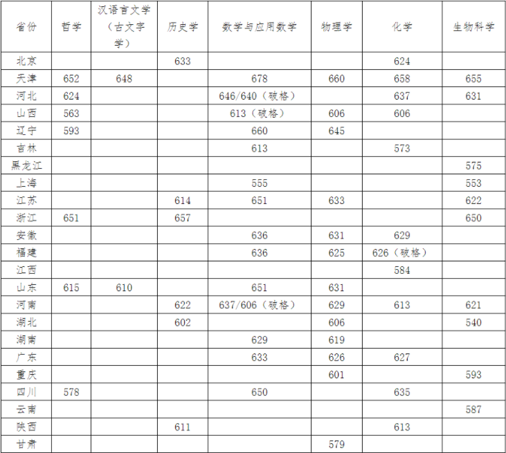 2023南开大学强基计划各省入围分数线是多少