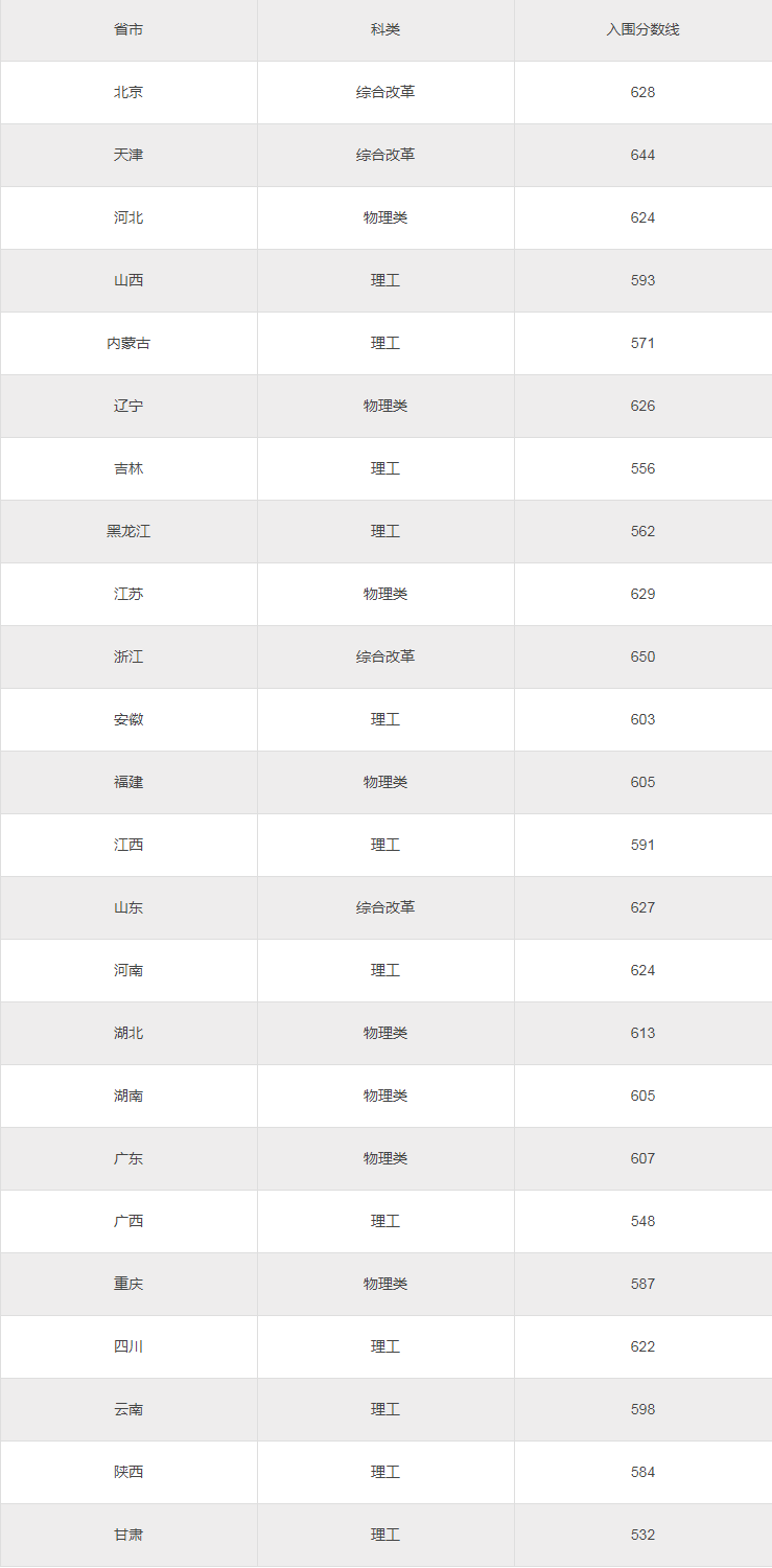 2023中国农业大学强基计划各省入围分数线是多少