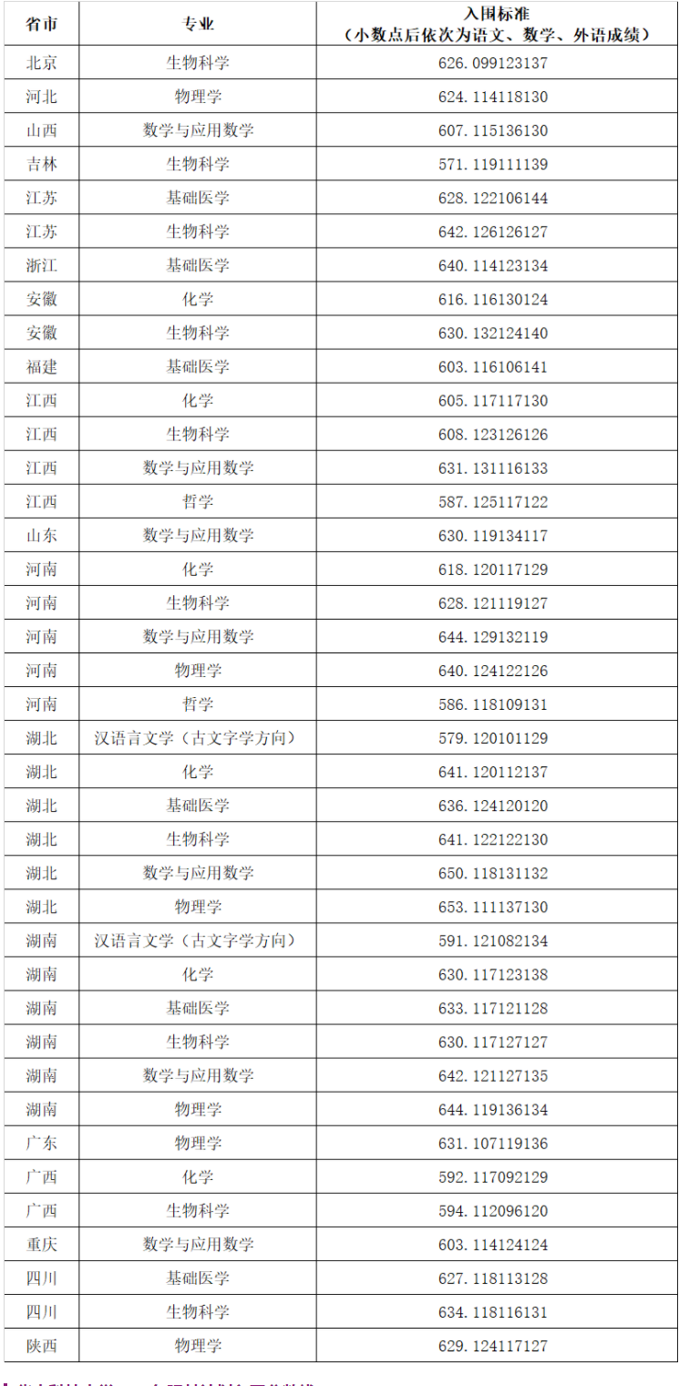 2023华中科技大学强基计划各省入围分数线是多少