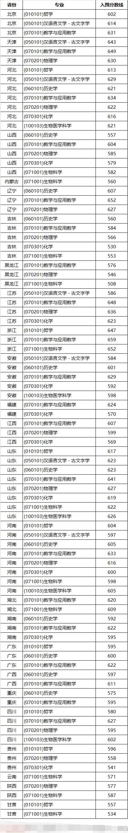 2023山东大学强基计划各省入围分数线是多少