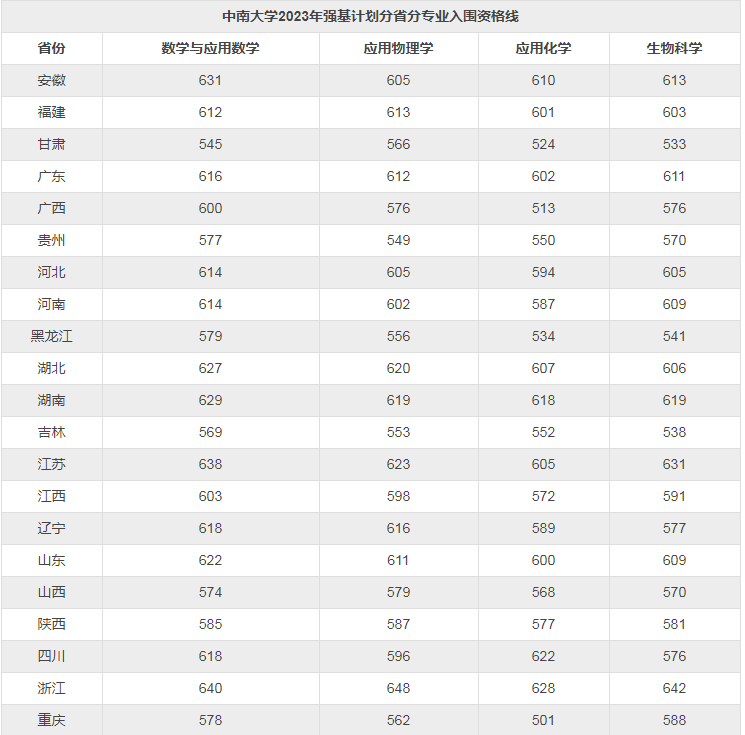 2023中南大学强基计划各省入围分数线是多少