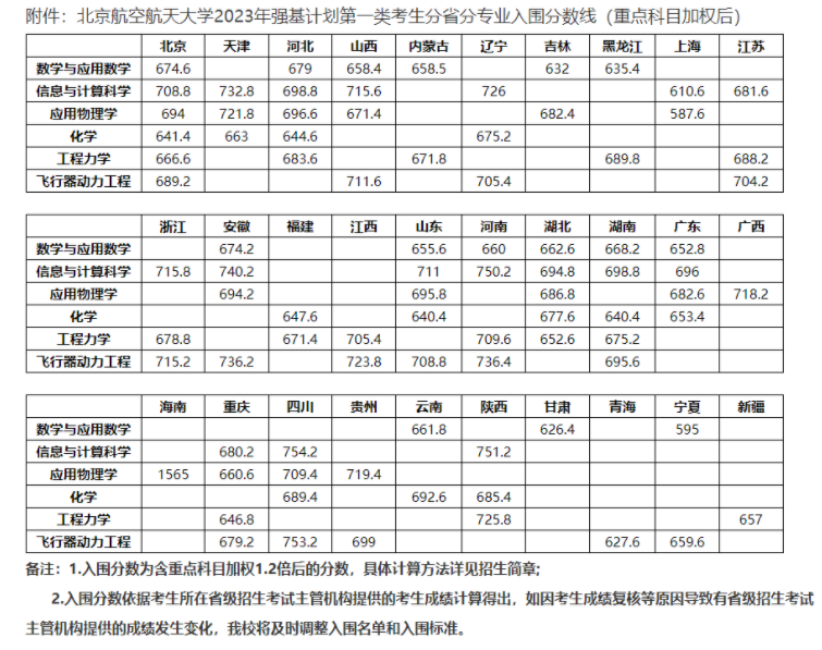 2023北京航空航天大学强基计划各省入围分数线是多少