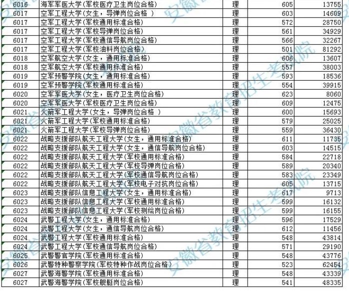 安徽2023军事院校本科院校投档最低分及排名是多少