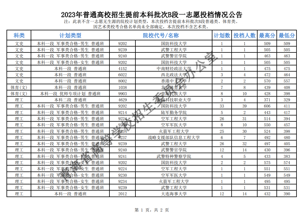 2023青海本科提前批投档分数线