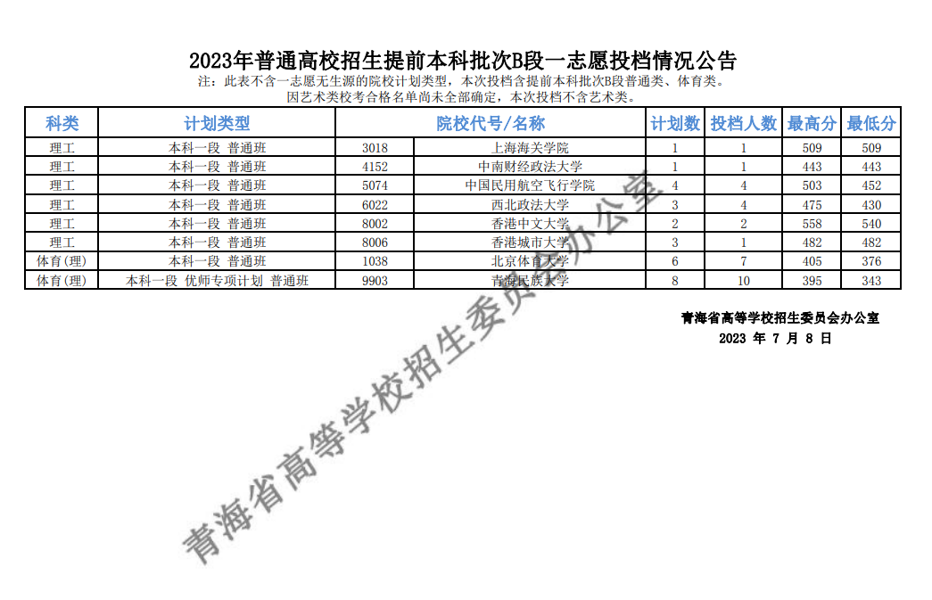 2023青海本科提前批投档分数线