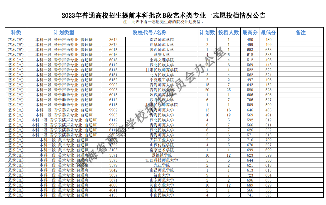 2023青海本科提前批投档分数线