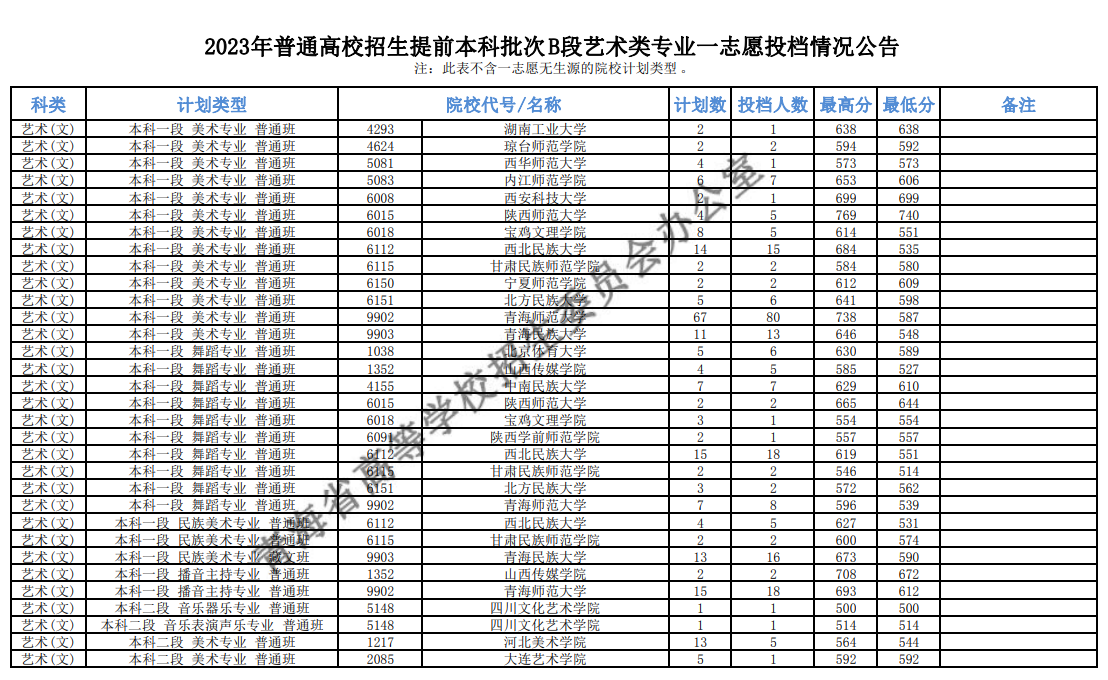 2023青海本科提前批投档分数线