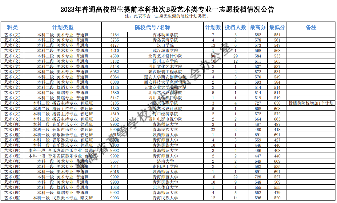 2023青海本科提前批投档分数线